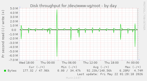 Disk throughput for /dev/www-vg/root