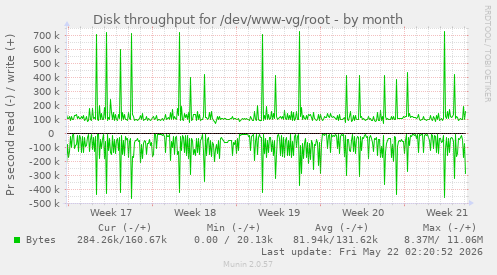 monthly graph
