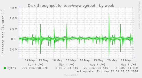 Disk throughput for /dev/www-vg/root