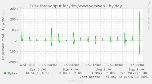 Disk throughput for /dev/www-vg/swap