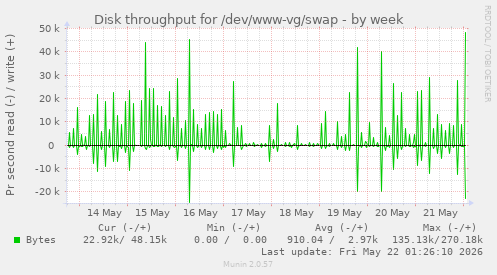 Disk throughput for /dev/www-vg/swap