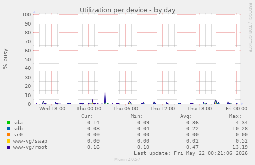 Utilization per device
