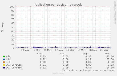 Utilization per device