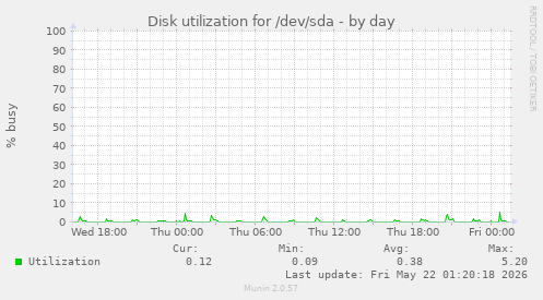Disk utilization for /dev/sda