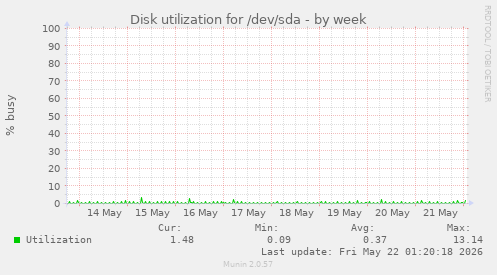 Disk utilization for /dev/sda