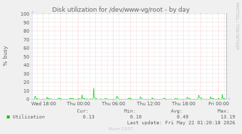 Disk utilization for /dev/www-vg/root