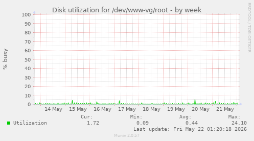 Disk utilization for /dev/www-vg/root
