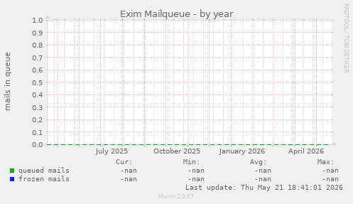 Exim Mailqueue