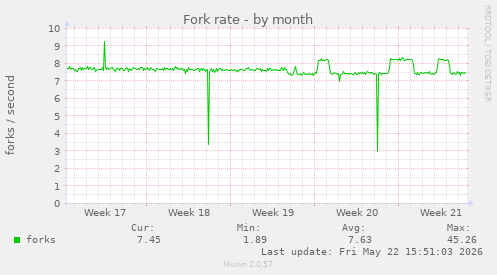 Fork rate