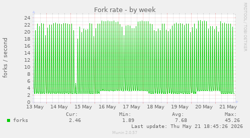 Fork rate