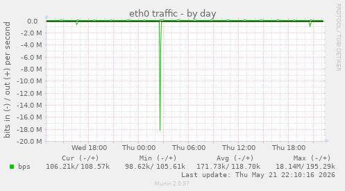 daily graph