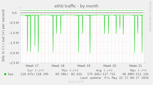 eth0 traffic