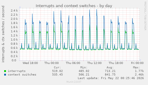 Interrupts and context switches