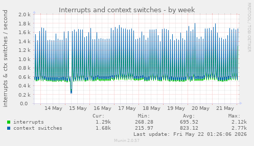 Interrupts and context switches