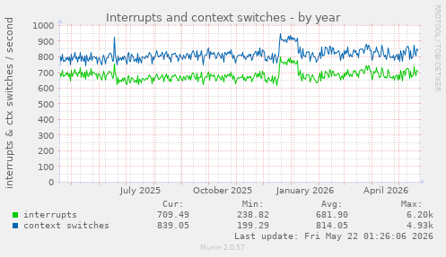 yearly graph