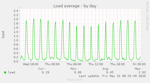 Load average