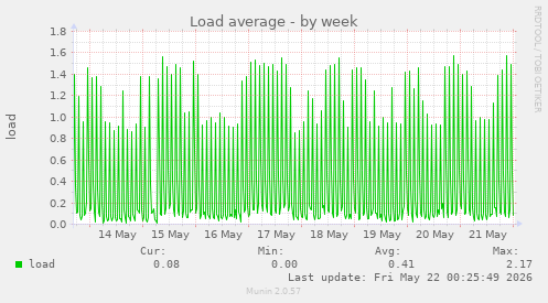 Load average