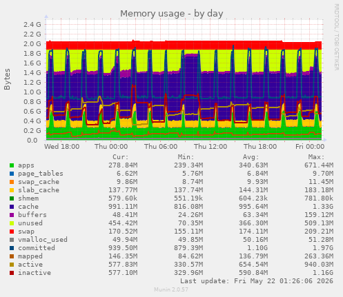 Memory usage