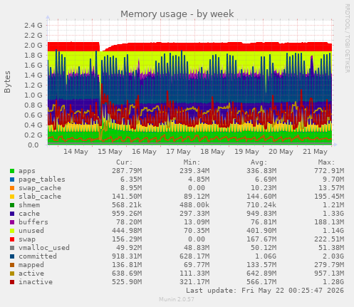 Memory usage