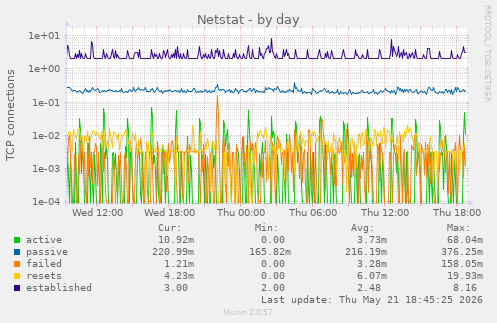 Netstat