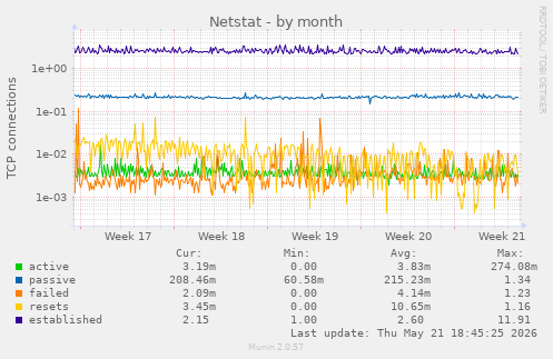 Netstat