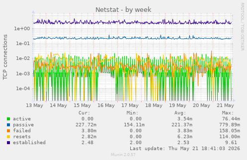 Netstat