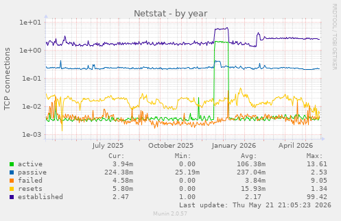 Netstat