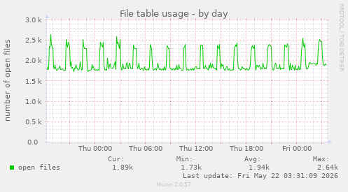 File table usage