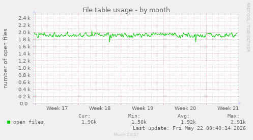 File table usage