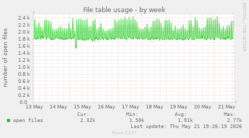 File table usage