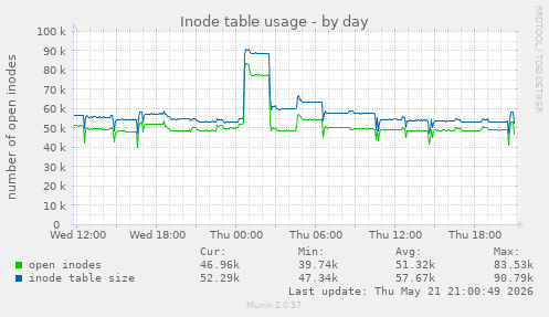 daily graph