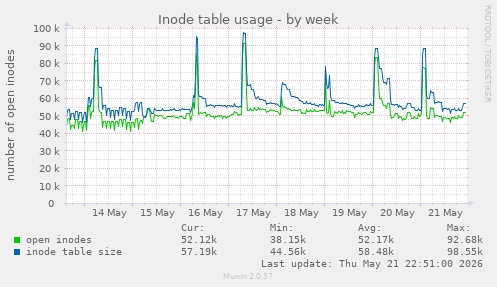 weekly graph