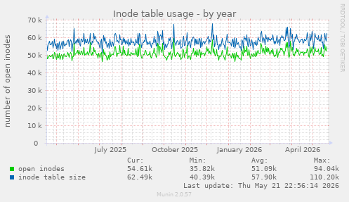 Inode table usage