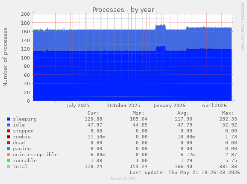 Processes