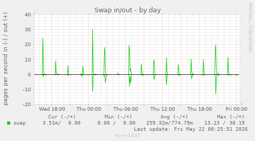 Swap in/out