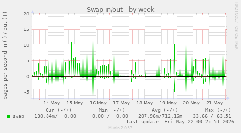 Swap in/out