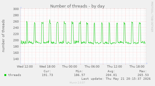 Number of threads
