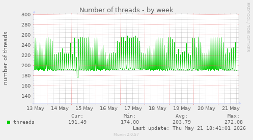 Number of threads