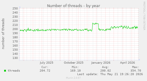 Number of threads
