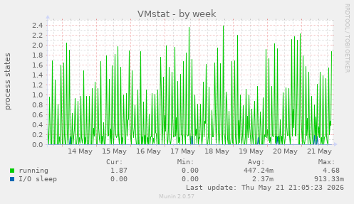 weekly graph