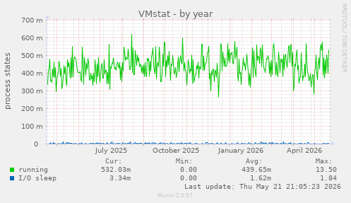 VMstat