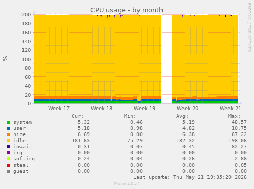 CPU usage