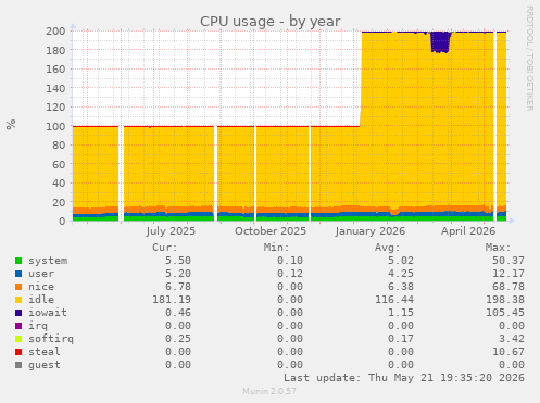 CPU usage