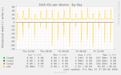 Disk IOs per device