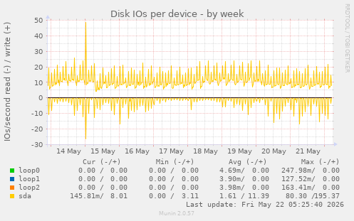 Disk IOs per device