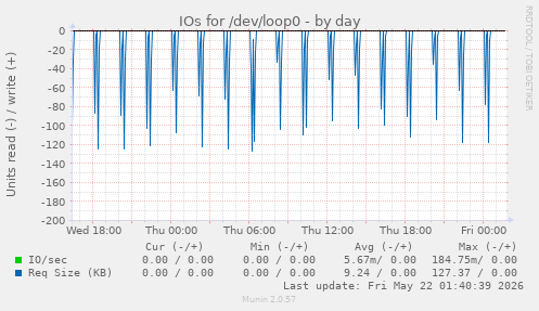IOs for /dev/loop0