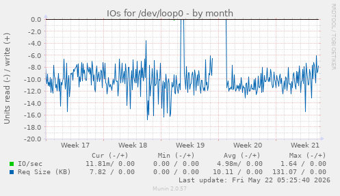 monthly graph