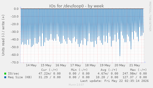 IOs for /dev/loop0