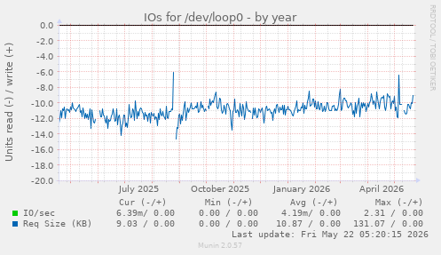 yearly graph