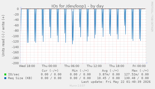 IOs for /dev/loop1